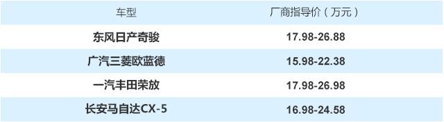 省心最重要 20万元级靠谱合资SUV推荐