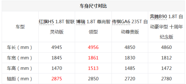 中国品牌轿车谁更强 红旗H5竞品对比