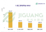 极光5月数据：瓜子二手车稳居第一 月活跃用户数优势明显