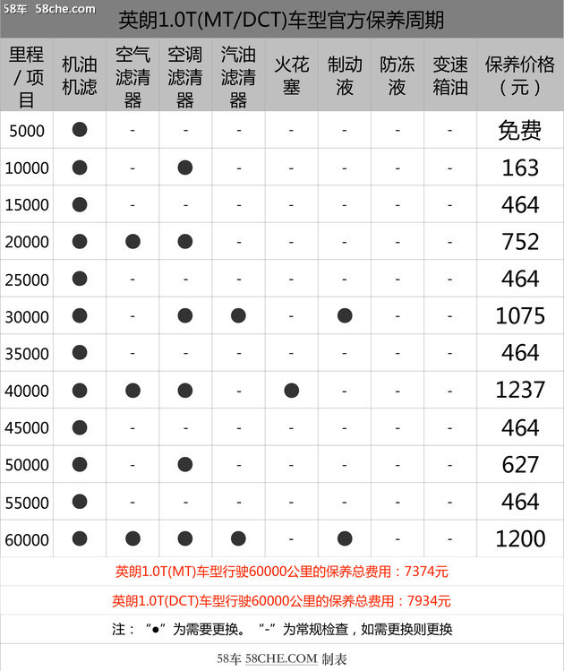 小保养最低464元别克英朗保养成本解析