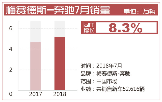 销量，奔驰前7月销量,奔驰专属车型导入国内