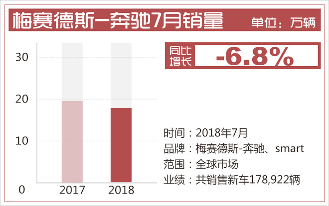 销量，奔驰前7月销量,奔驰专属车型导入国内