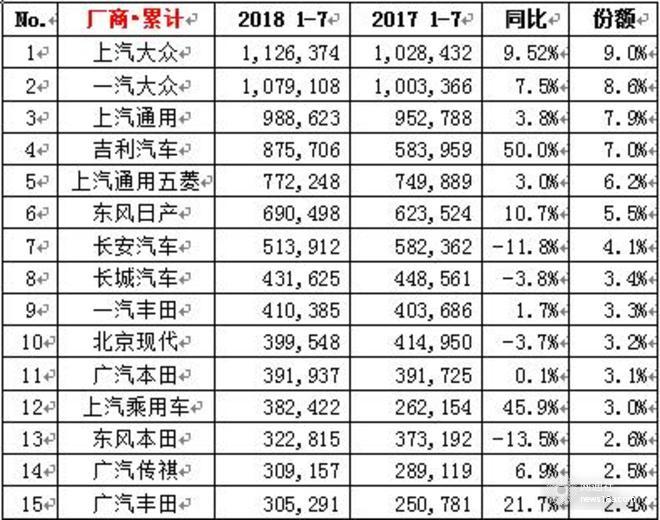 大众下半年开局破30万,7月车企销量，7月各车型销量排名