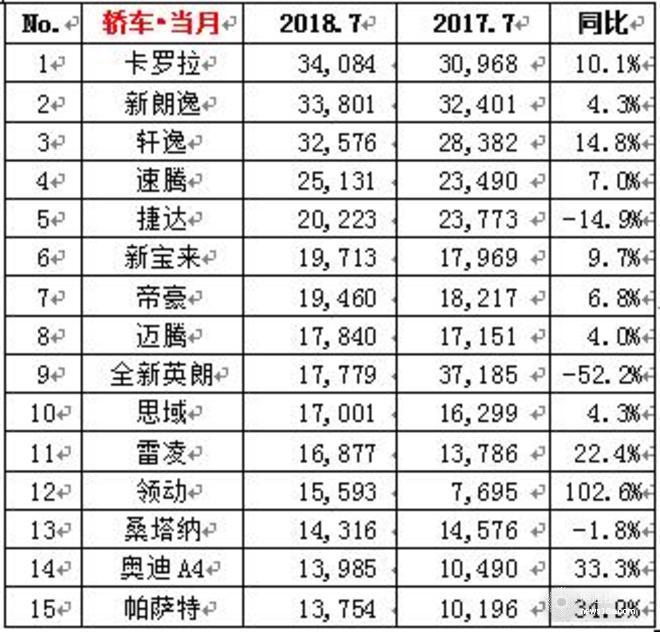 大众下半年开局破30万,7月车企销量，7月各车型销量排名