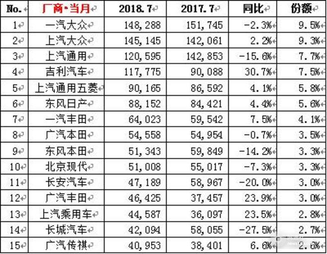 大众下半年开局破30万,7月车企销量，7月各车型销量排名