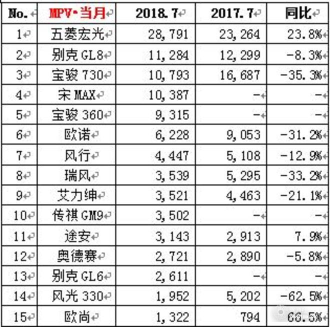 大众下半年开局破30万,7月车企销量，7月各车型销量排名