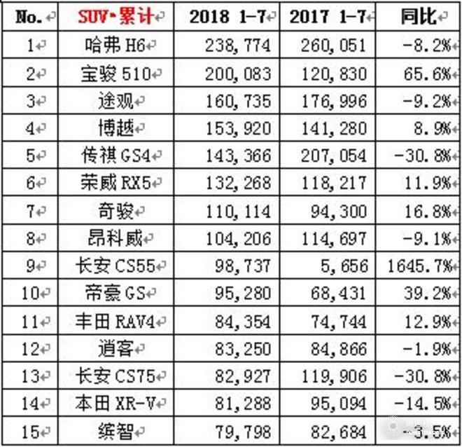 大众下半年开局破30万,7月车企销量，7月各车型销量排名