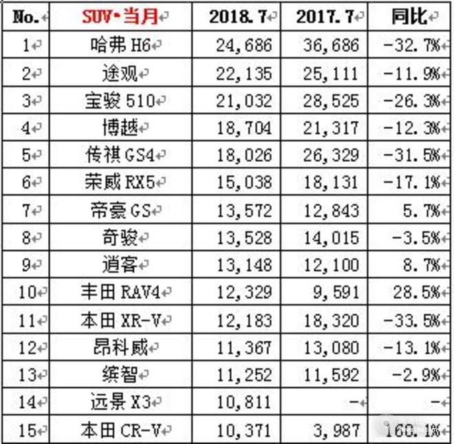 大众下半年开局破30万,7月车企销量，7月各车型销量排名