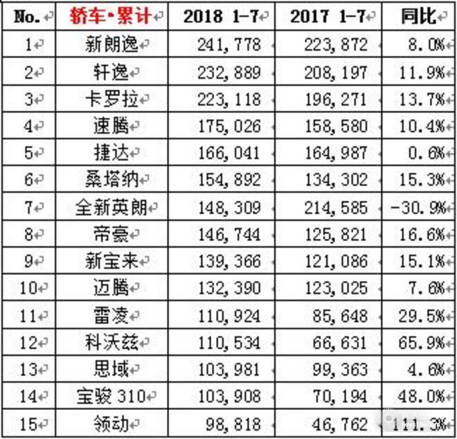 大众下半年开局破30万,7月车企销量，7月各车型销量排名