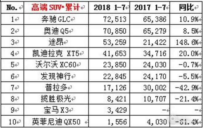 大众下半年开局破30万,7月车企销量，7月各车型销量排名