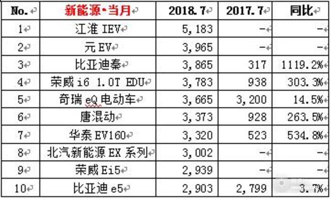 大众下半年开局破30万,7月车企销量，7月各车型销量排名