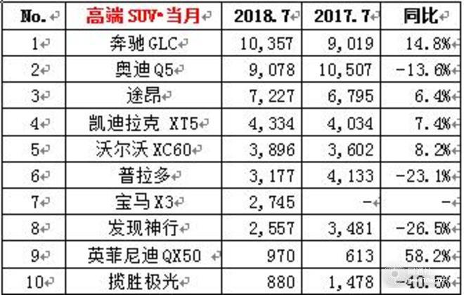 大众下半年开局破30万,7月车企销量，7月各车型销量排名