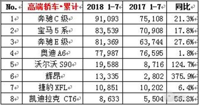 大众下半年开局破30万,7月车企销量，7月各车型销量排名