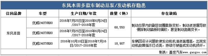 召回，思域，东风本田，东风本田召回,东本机油门,东风本田机油门,机油门