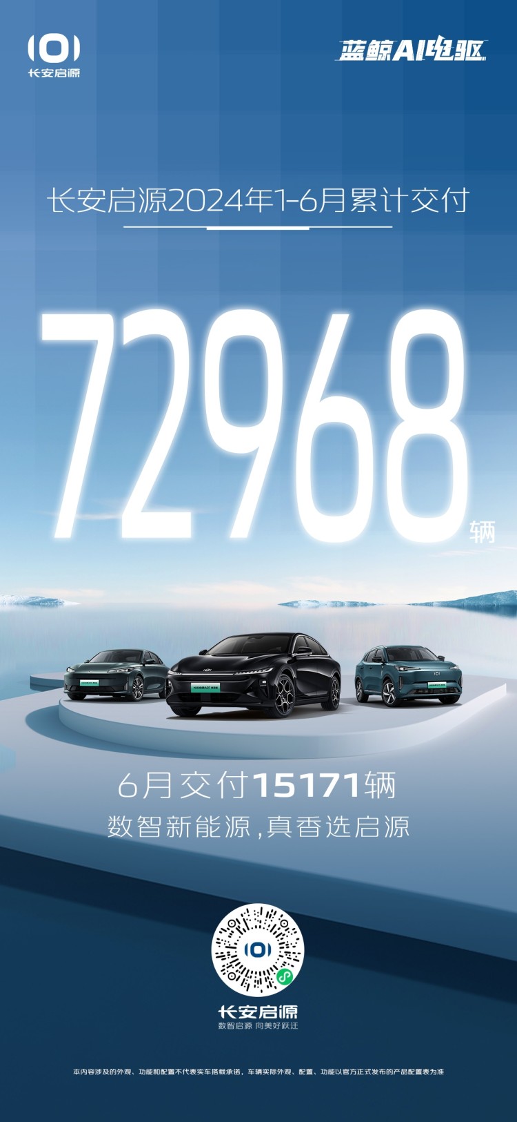 长安启源2024年1-6月累计交付72968辆，6月交付15171辆