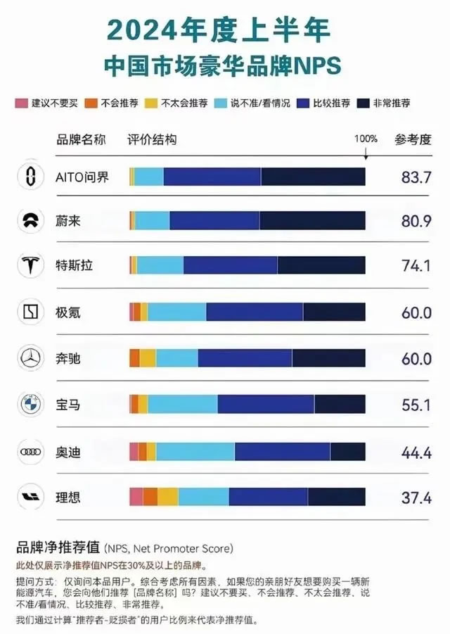 车主净推荐值83.7%，AITO问界领跑“新豪华”赛道