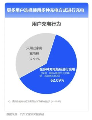 充电比加油更方便，赛力斯汽车携手华为数字能源共建智能充电生态圈