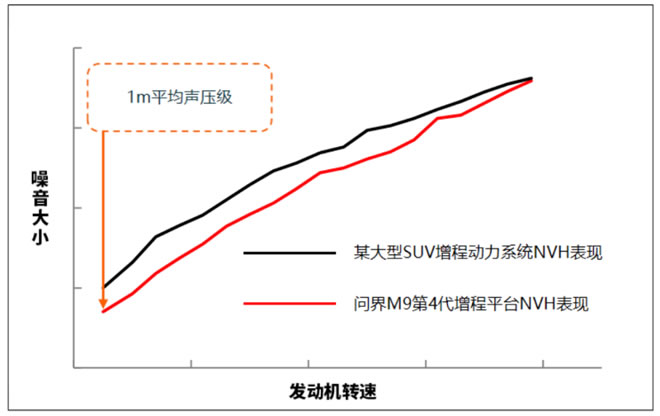 更長的續航＋更靜謐的座艙 問界M9打造媲美純電車的增程新體驗