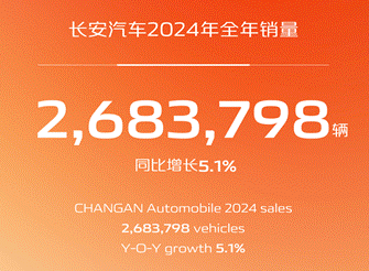 造车40年 一路长安 长安汽车2024年全年销量超268万辆