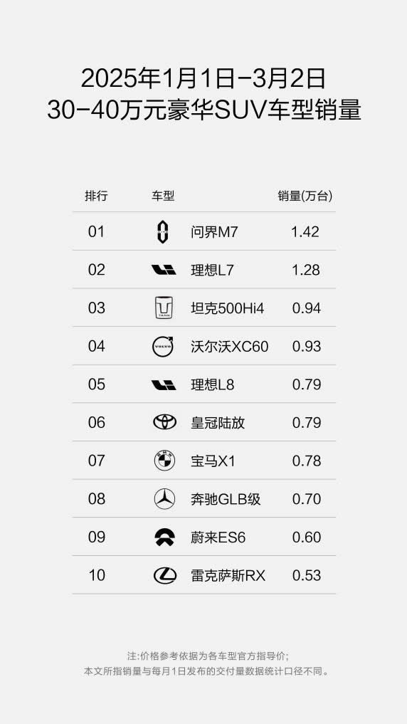 問界新M7成為女性車主顧家之選